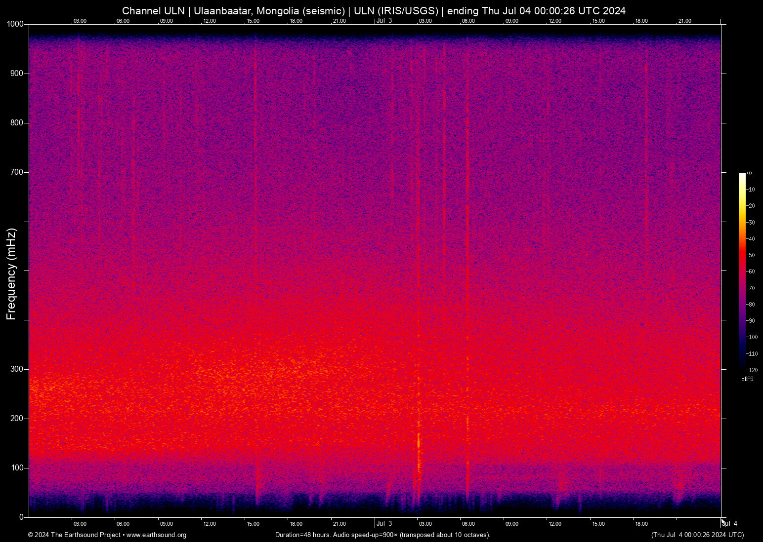 spectrogram