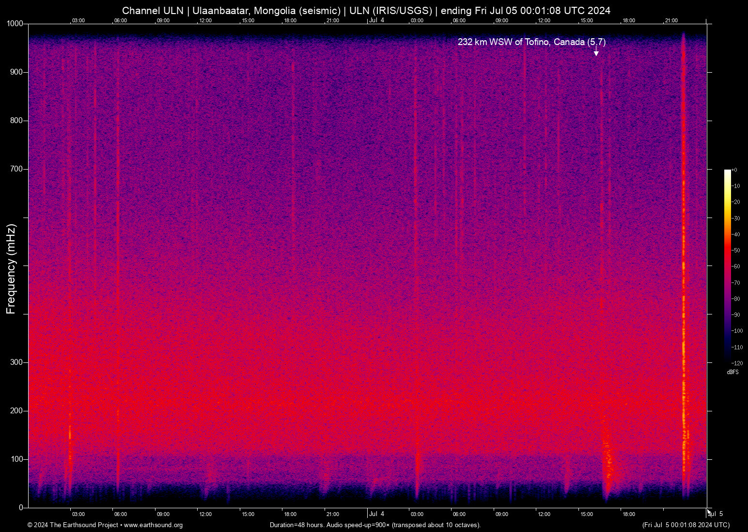 spectrogram
