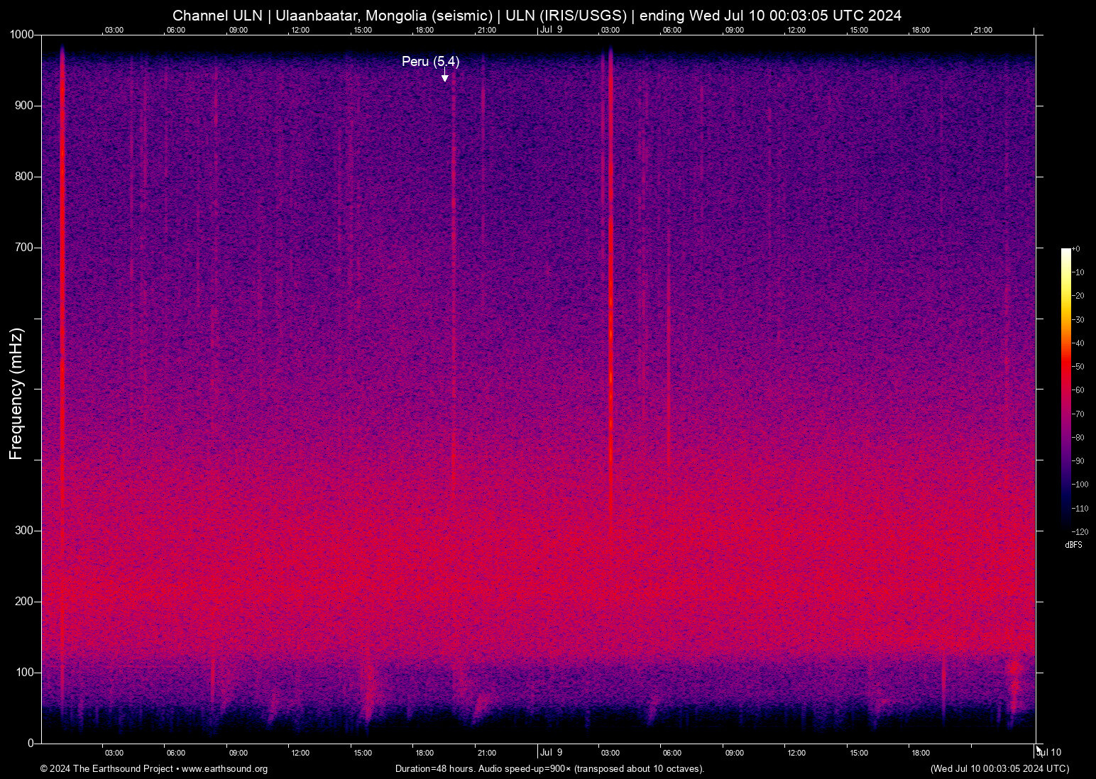 spectrogram