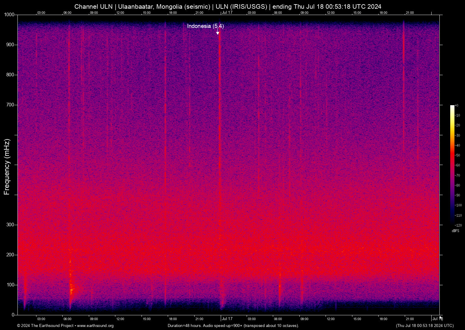 spectrogram