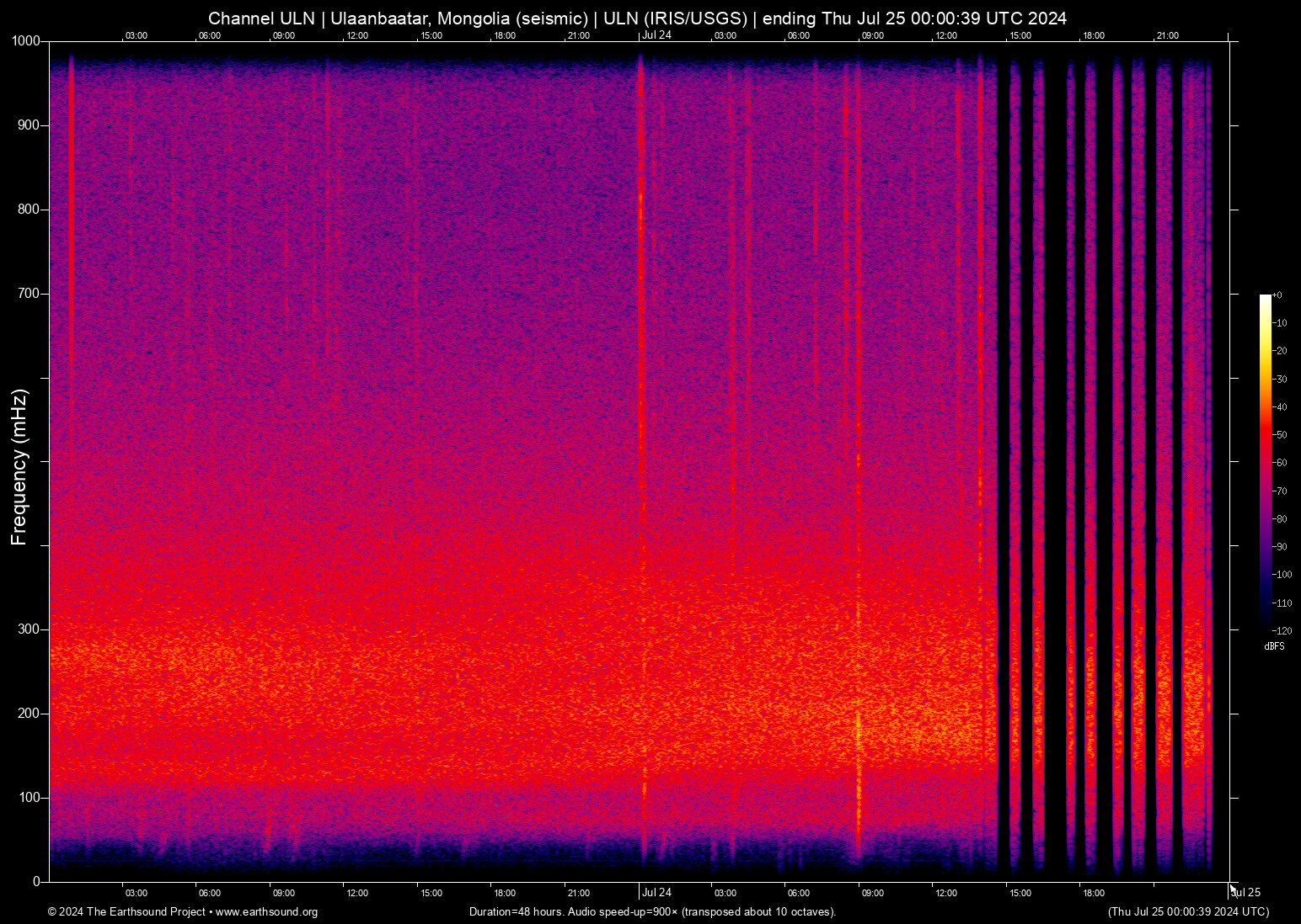 spectrogram