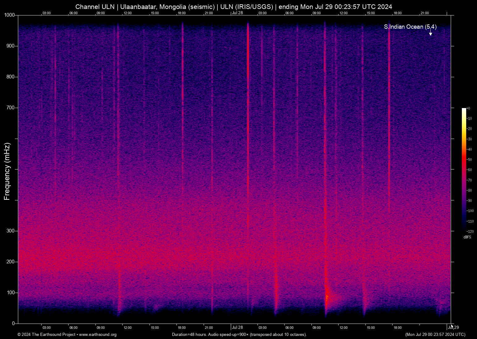 spectrogram